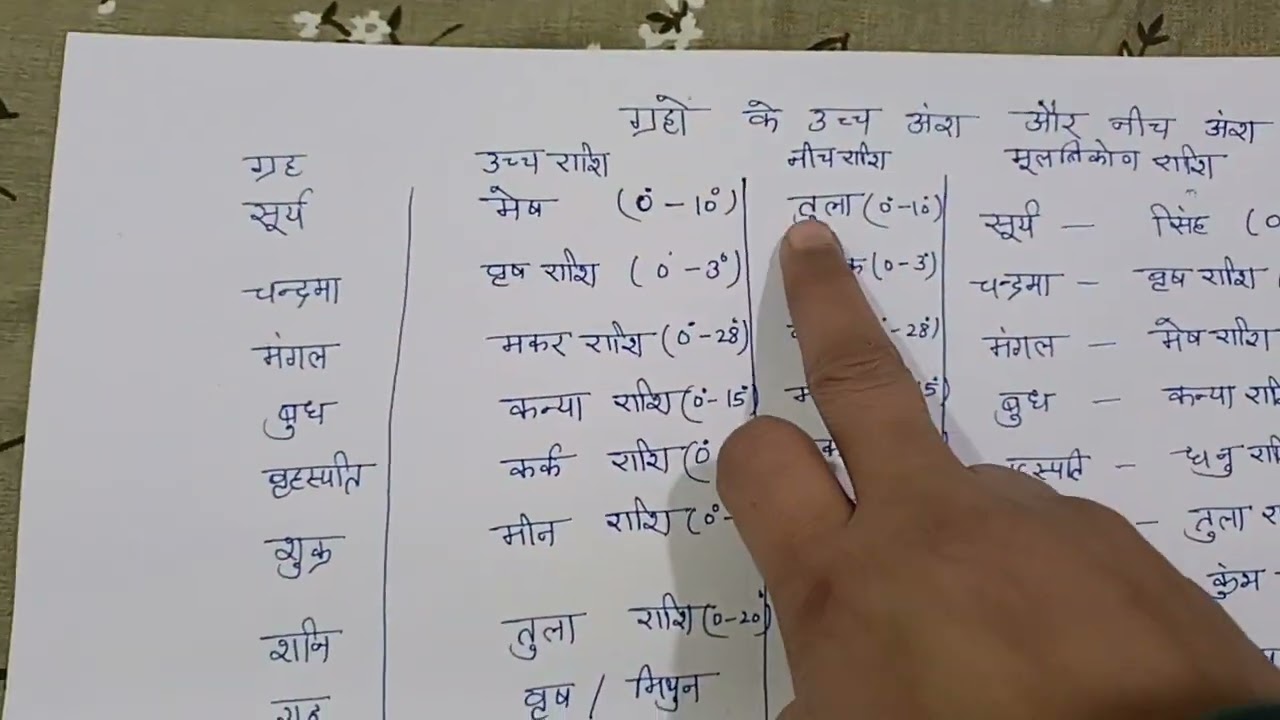 ग्रहों के उच्च अंश और नीच अंश उनकी मूलत्रिकोण राशि #