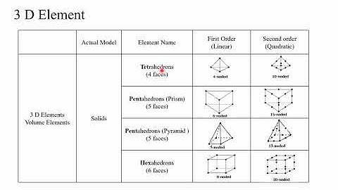 Lecture 3-Introduction to FEA Procedure: Element Terminology