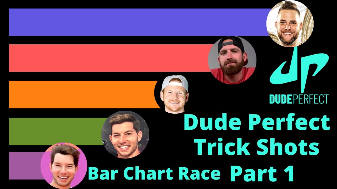 Which Dude Perfect Member Has Made the Most Trick Shots? Part 1 of 5