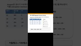 Amazon의 Aggregate Production Planning과 Transportation Method 3