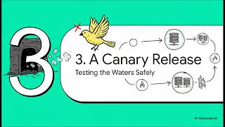 Canary Deployments in AWS with AWS CodeDeploy