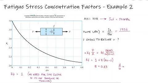 Fatigue Stress Concentration - Hole in Bar, Number of Cycles to Failure - Example 2
