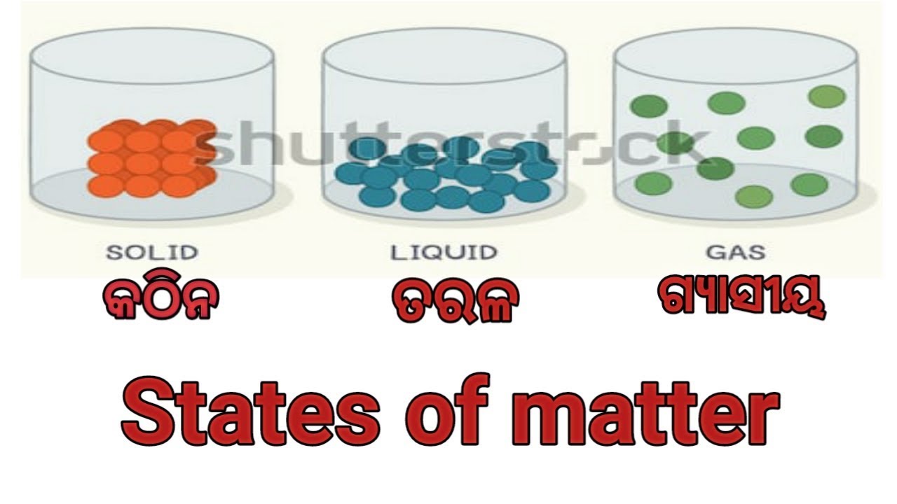 States of mattersolid,liquid, gas in odia 2019/latest theory of states of matter. YouTube