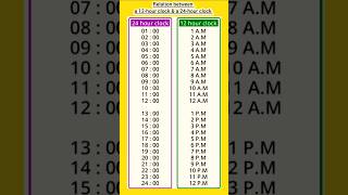 Relation between a 12-hour clock & a 24- hour clock #sushila_educational #shorts