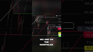 Trading Levels: Monthly Control & Value Area High #shorts