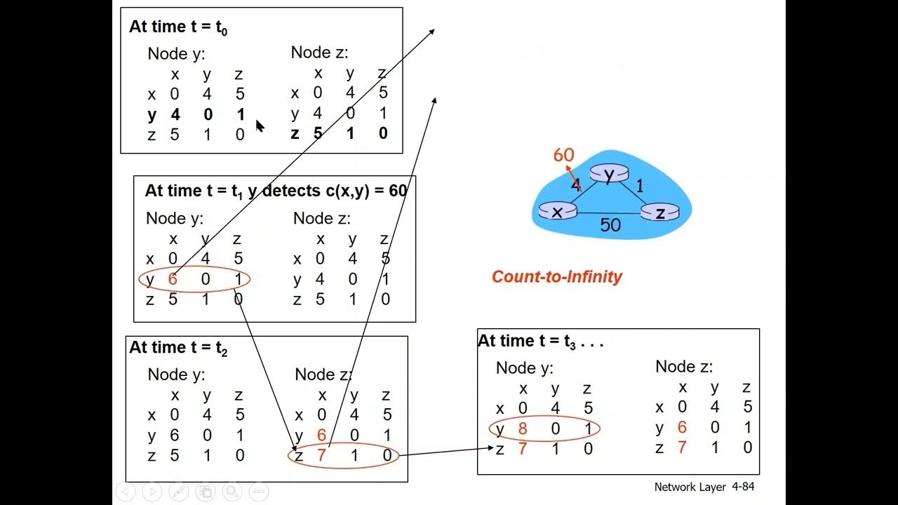 Chapter 04 Lecture 20 Network Layer (Distance Vector Routing Algorithm