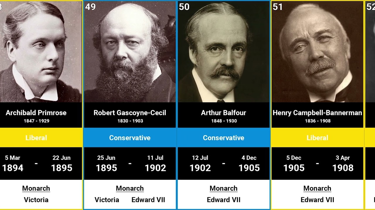 UK Prime Ministers from 1721 to 2023 | All 79 UK Prime Ministers in chronological order