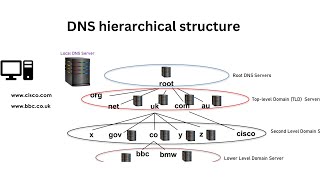 Domain Name System hierarchy | DNS How it works