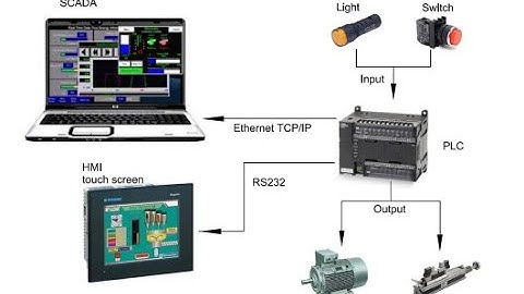 LAB 4: SUPERVISORY CONTROL AND DATA ACQUISITION(SCADA) SYSTEM I S1/1 #2