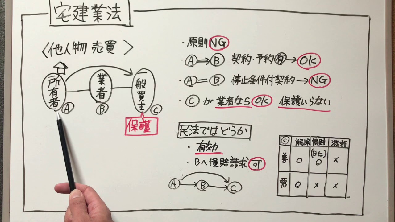宅建122 宅建業法22 「他人物売買」民法⇆宅建業法 の比較が大事 - YouTube
