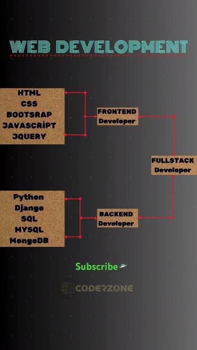 WEB Development roadmap💫 #html5 #css #kesfet #yazılım #kodlama # ...