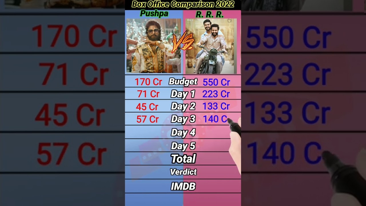 RRR Vs Pushpa Movie Box Office Collection Comparison 2022 ।। 