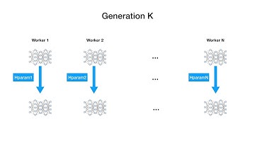 A generalized framework for population based training