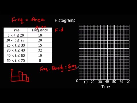 Histograms