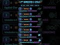 2nd Semester engineering chemistry cycle syllabus