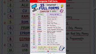 🎯 Computer Full form|| कंप्यूटर से संबंधित महत्वपूर्ण फुल फॉर्म || #shorts,#shortsfeed