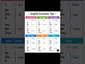 Spoken english grammar # learn spoken english grammar #ప్రతి రోజు మాట్లాడే ఇంగ్లీష్ వాక్యాలు
