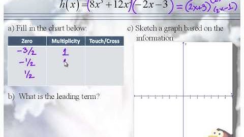 Graphing Polynomial Functions Part 3