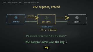 Your First AI API Call in Node.js (Without Leaking Your Key) | GenAI for Developers Ep 8
