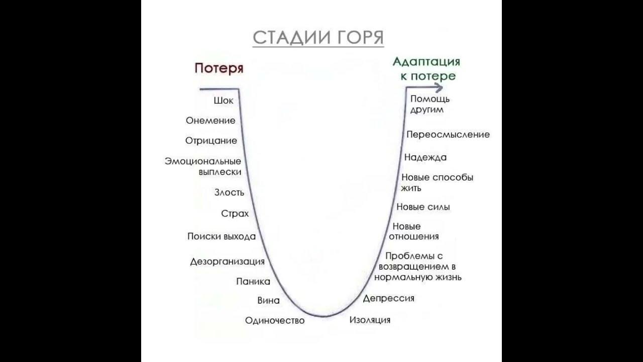 Сколько длится потеря