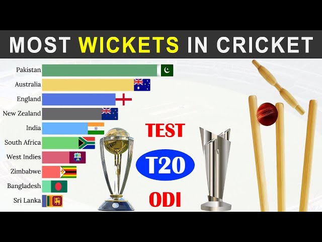 Top 10 Teams with Most Wickets in Cricket History class=