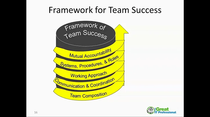 Diagnosing Team Problems