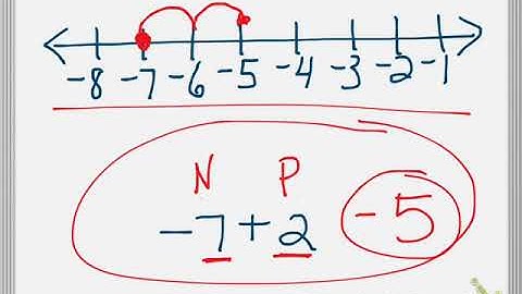 1.2 Adding Integers Notes