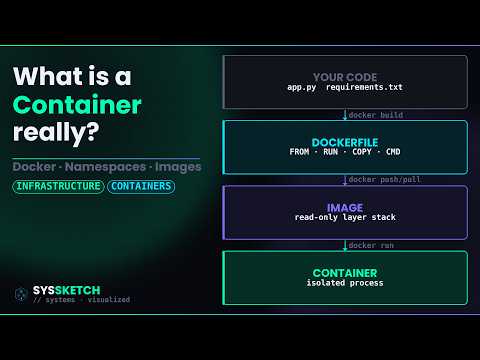 What is a Container really? Docker Explained