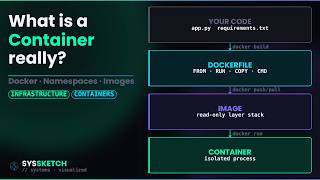 What is a Container really? Docker Explained