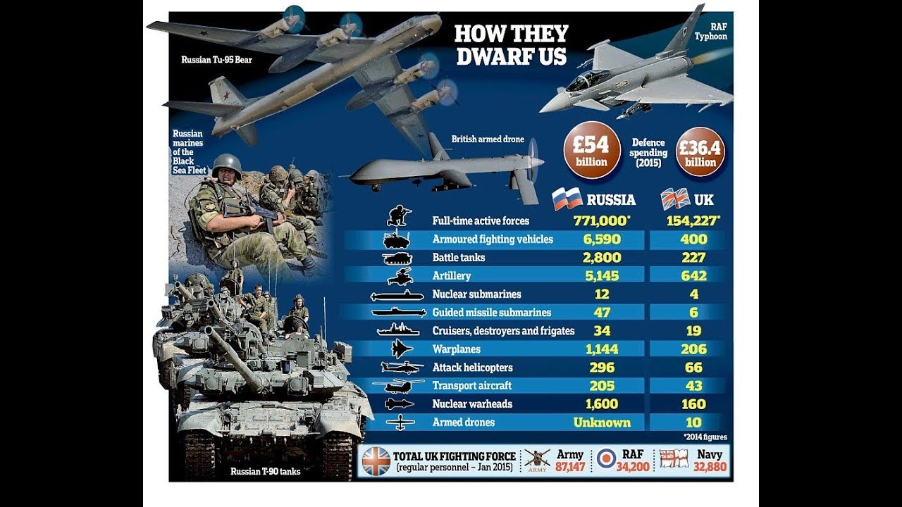 Сравнение российской армии. Вооружение НАТО против России. Соотношение военных сил России и НАТО. Численность войск НАТО. Армия НАТО И РФ.