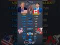 USA vs Canada Military Power 2026 🇺🇸🇨🇦 | Who is Stronger?