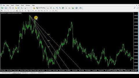 FIBONACCI RETRACEMENT, FAN AND BASIC TRENDLINE TRADING