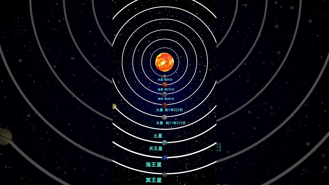 地動説】公転周期 #地球 #宇宙 #チ - YouTube, image size:1280x720