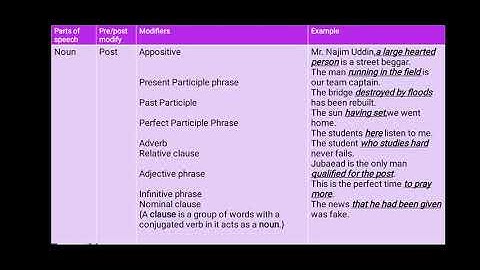 Class No:04 | HSC |  English 2nd Paper | Grammar | Modifiers | Lecture-01| Rano Sir