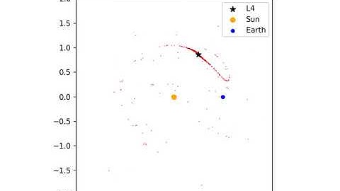 Simulation of Lagrange point - L4 in rotational coordinate