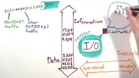 PROFINET and the Industrial Internet of Things (IIoT): Openness