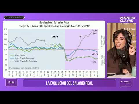 Real wages in Argentina: who are the winners and losers under the Milei administration