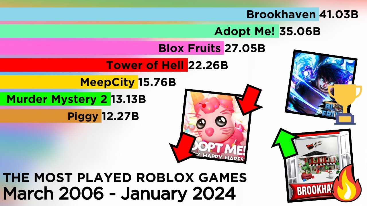 The Most Played Roblox Games (20062024) YouTube