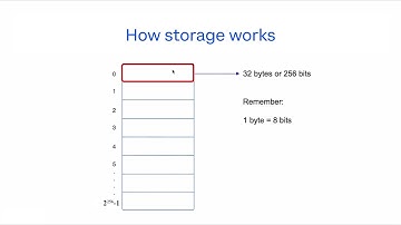 Storage in Solidity: How Storage Works