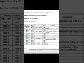 Program for addition of two 16 bit number using 8086 microprocessor #electronics #computerprogram
