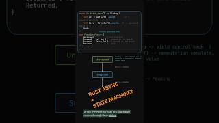 Rust Async Internals: Futures Are State Machines