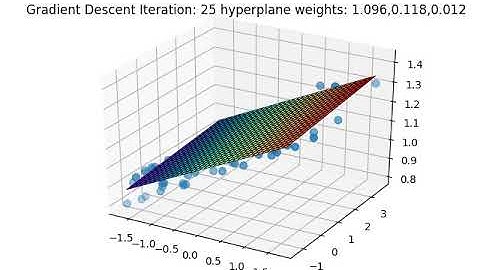 Linear Regression । Best-Fit HyperPlane । Gradient Descent । python
