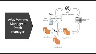 AWS Systems Manager - Automate Patching for Amazon EC2 Instances | Concept | Demo Net Worth