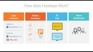 SharePoint Business Intelligence and Process Reporting using Nintex Hawkeye