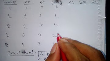 Priority Scheduling Algorithm(Non-preemptive)