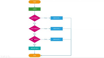 Day 23 3 JavaScript Advanced Control Flow (Switch Statement) mp4