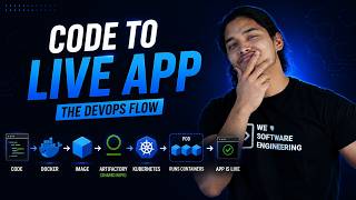 Docker to Kubernetes Workflow: Code → Container → Artifactory → Pod → Live App