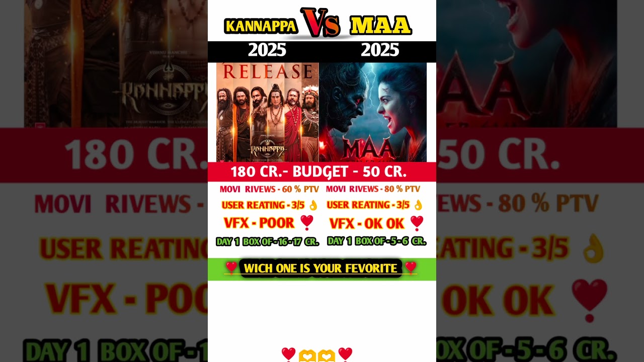 KANNAPPA   Vs  MAA  box office collection Day 1 👌🔥