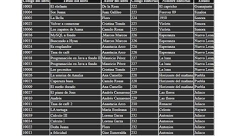 Mostrar información de dos tablas de PostgreSQL con joins, en una tabla de html desde php.