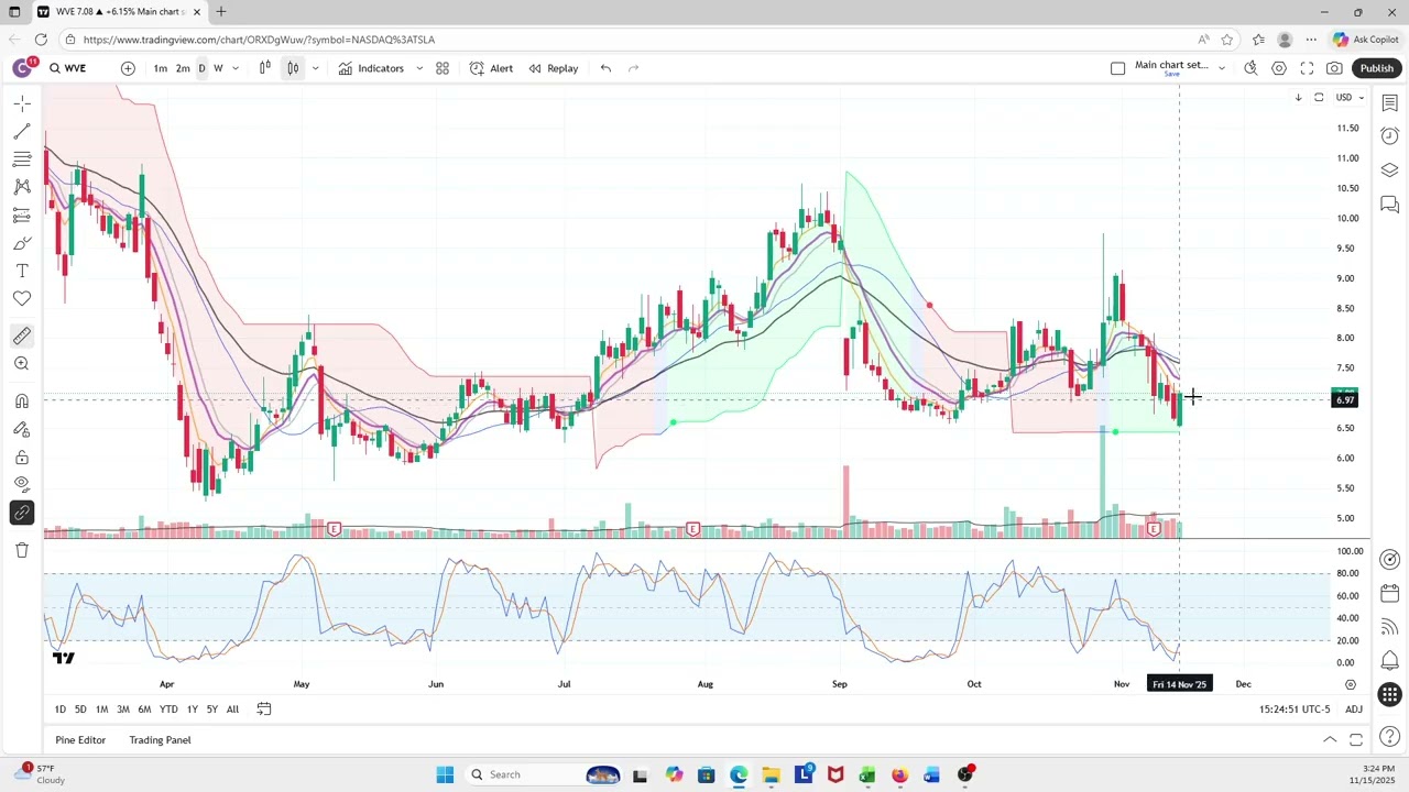 The Trades, 7 Swing Trades for Nov. 17 - INTC WVE IESC APH PDD VRT ROBO